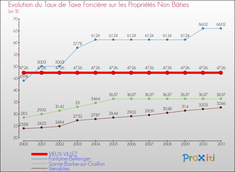 Evolution du taux de la taxe foncière sur les immeubles et terrains non batis pour VIEUX-VILLEZ et les communes proches Comparaison des taux de la taxe foncière sur les immeubles et terrains non batis pour VIEUX-VILLEZ et les communes voisines