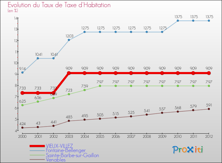 Evolution du taux de la taxe d'habitation pour VIEUX-VILLEZ et les communes proches Comparaison des taux de la taxe d'habitation pour VIEUX-VILLEZ et les communes voisines