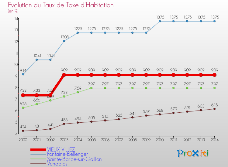 Evolution du taux de la taxe d'habitation pour VIEUX-VILLEZ et les communes proches de 2000 à 2014 Comparaison des taux de la taxe d'habitation pour VIEUX-VILLEZ et les communes voisines de 2000 à 2014