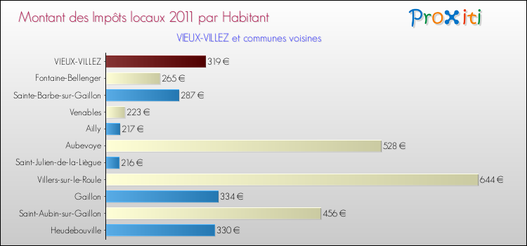 Montant des impôts locaux par Habitant pour VIEUX-VILLEZ et les communes proches Comparaison des impôts locaux par habitant pour VIEUX-VILLEZ et les communes voisines
