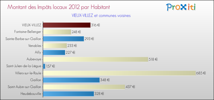 Montant des impôts locaux par Habitant pour VIEUX-VILLEZ et les communes proches Comparaison des impôts locaux par habitant pour VIEUX-VILLEZ et les communes voisines
