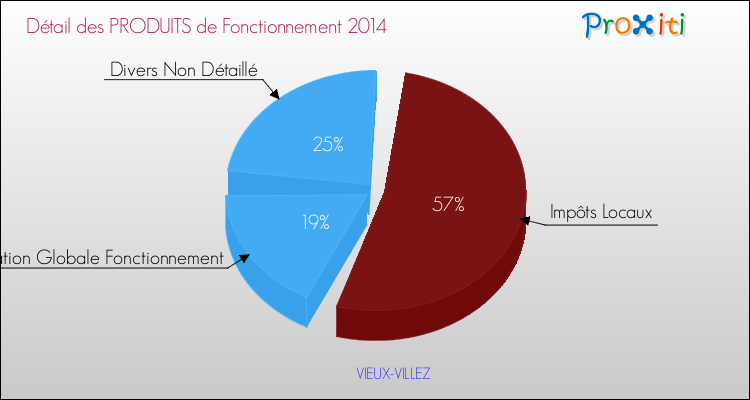 Décomposition du Budget de Fonctionnement 2014 de la commune de VIEUX-VILLEZ Budget de Fonctionnement 2014 pour la commune de VIEUX-VILLEZ