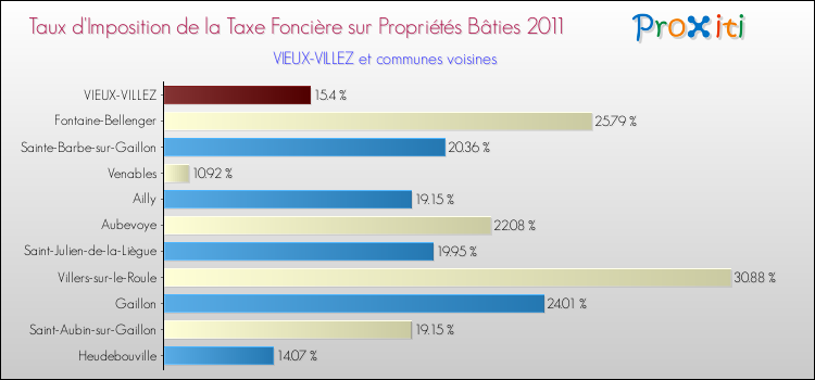 Taux d'imposition de la taxe foncière sur le bati 2011 pour VIEUX-VILLEZ et les communes proches Comparaison des taux d'imposition de la taxe foncière sur le bati 2011 pour VIEUX-VILLEZ et les communes voisines