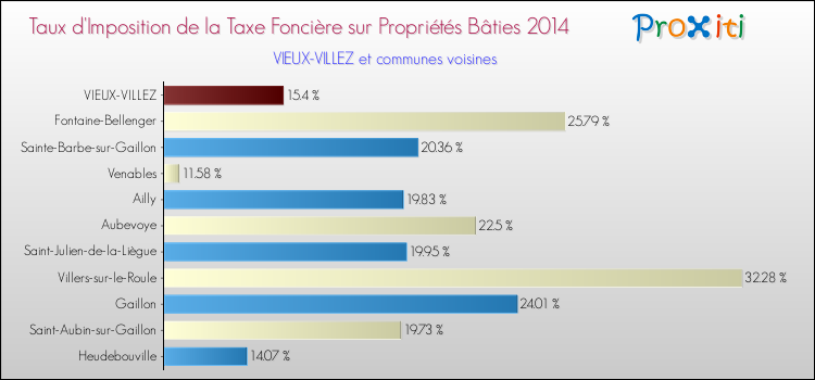 Taux d'imposition de la taxe foncière sur le bati 2014 pour VIEUX-VILLEZ et les communes proches Comparaison des taux d'imposition de la taxe foncière sur le bati 2014 pour VIEUX-VILLEZ et les communes voisines