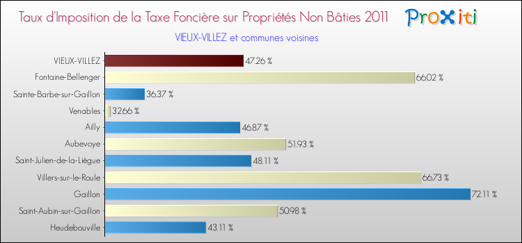 Taux d'imposition de la taxe foncière sur les immeubles et terrains non batis 2011 pour VIEUX-VILLEZ et les communes proches Comparaison des taux d'imposition de la taxe foncière sur les immeubles et terrains non batis 2011 pour VIEUX-VILLEZ et les communes voisines
