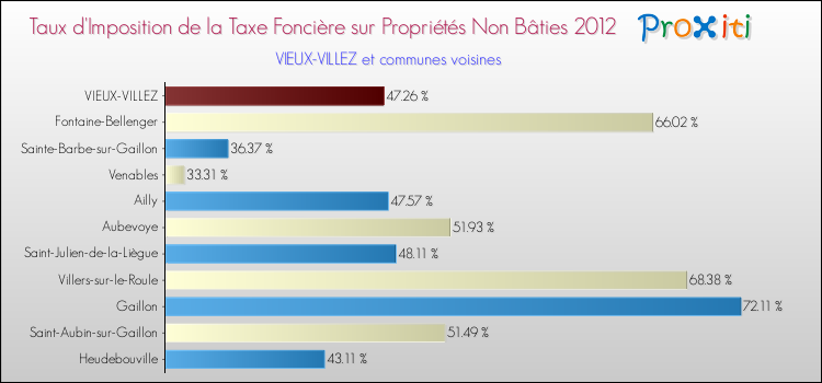Taux d'imposition de la taxe foncière sur les immeubles et terrains non batis 2012 pour VIEUX-VILLEZ et les communes proches Comparaison des taux d'imposition de la taxe foncière sur les immeubles et terrains non batis 2012 pour VIEUX-VILLEZ et les communes voisines