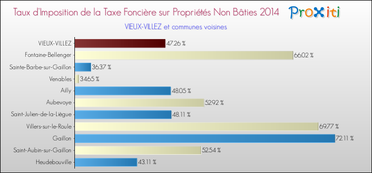 Taux d'imposition de la taxe foncière sur les immeubles et terrains non batis 2014 pour VIEUX-VILLEZ et les communes proches Comparaison des taux d'imposition de la taxe foncière sur les immeubles et terrains non batis 2014 pour VIEUX-VILLEZ et les communes voisines