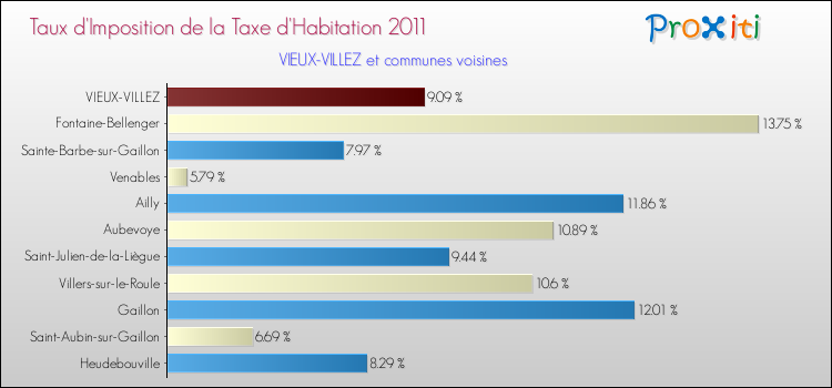 Taux d'imposition de la taxe d'habitation 2011 pour VIEUX-VILLEZ et les communes proches Comparaison des taux d'imposition de la taxe d'habitation 2011 pour VIEUX-VILLEZ et les communes voisines