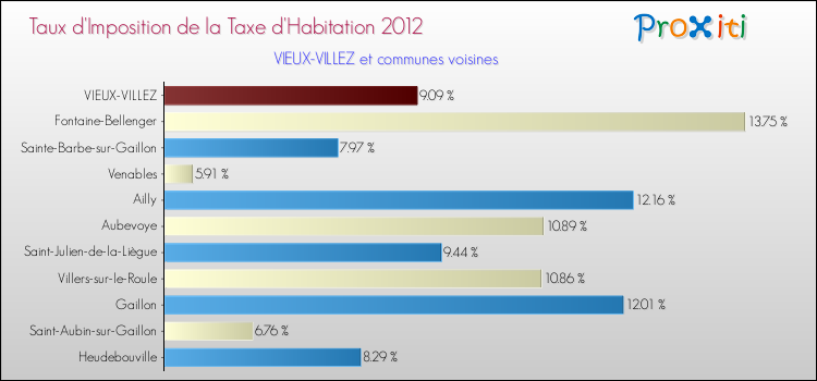Taux d'imposition de la taxe d'habitation 2012 pour VIEUX-VILLEZ et les communes proches Comparaison des taux d'imposition de la taxe d'habitation 2012 pour VIEUX-VILLEZ et les communes voisines