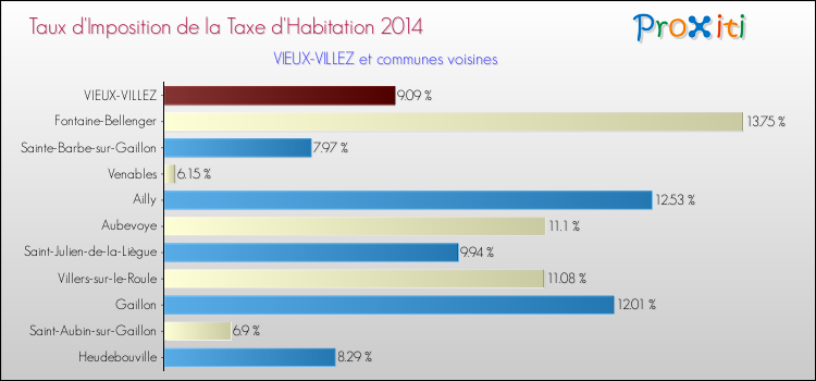 Taux d'imposition de la taxe d'habitation 2014 pour VIEUX-VILLEZ et les communes proches Comparaison des taux d'imposition de la taxe d'habitation 2014 pour VIEUX-VILLEZ et les communes voisines