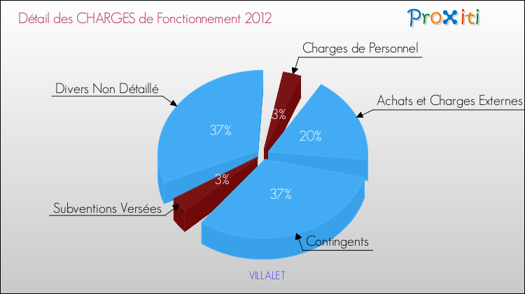 Décomposition des Charges de Fonctionnement 2012 de la commune de VILLALET Charges de Fonctionnement 2012 pour la commune de VILLALET