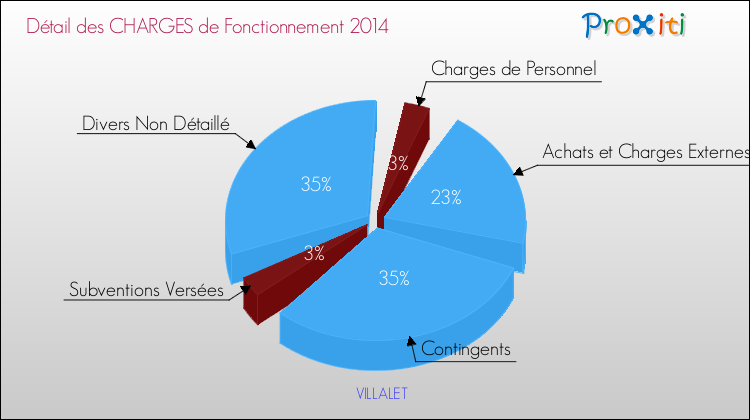 Décomposition des Charges de Fonctionnement 2014 de la commune de VILLALET Charges de Fonctionnement 2014 pour la commune de VILLALET