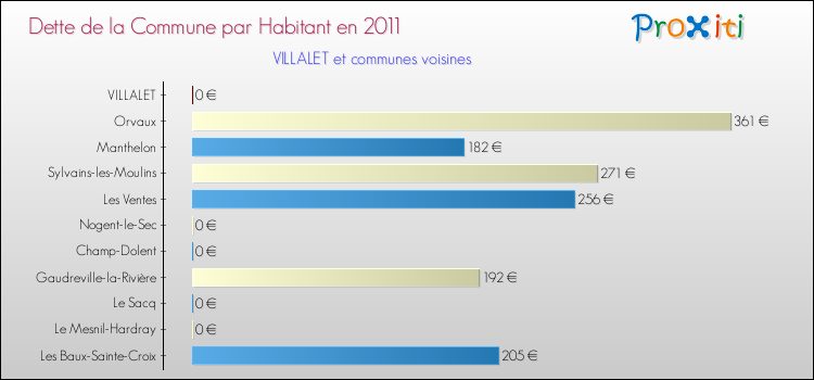 Dette par habitant de la commune en 2011 pour VILLALET et les communes proches Comparaison de la dette par habitant de la commune en 2011 pour VILLALET et les communes voisines
