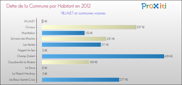 Dette par habitant de la commune en 2012 pour VILLALET et les communes proches Comparaison de la dette par habitant de la commune en 2012 pour VILLALET et les communes voisines