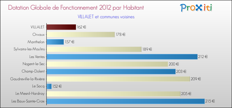 Montant des dotations globales de fonctionnement DGF par Habitant pour VILLALET et les communes proches Comparaison des des dotations globales de fonctionnement DGF par habitant pour VILLALET et les communes voisines