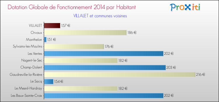 Montant des dotations globales de fonctionnement DGF par Habitant pour VILLALET et les communes proches en 2014. Comparaison des des dotations globales de fonctionnement DGF par habitant pour VILLALET et les communes voisines en 2014.