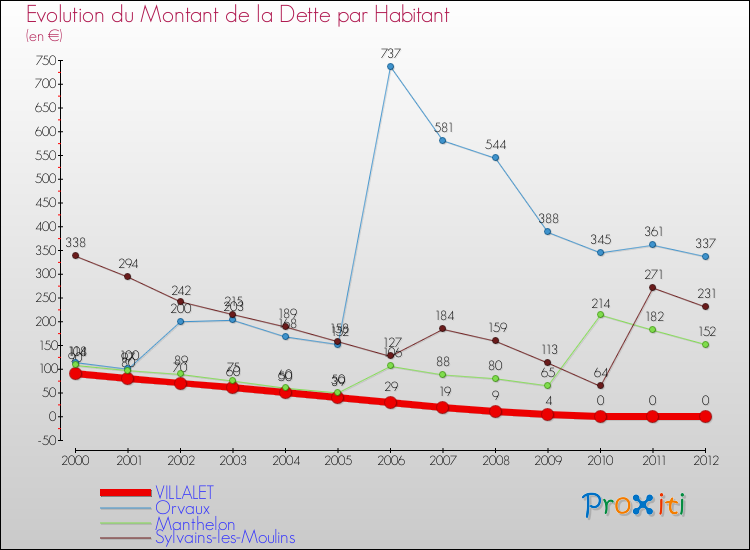 Evolution de la dette par habitant pour la commune de VILLALET et les communes proches de 2000 à 2012 Comparaison de la dette par habitant pour VILLALET et les communes voisines de 2000 à 2012