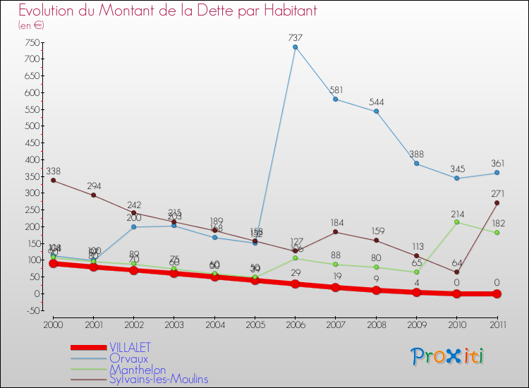Evolution de la dette par habitant pour la commune de VILLALET et les communes proches Comparaison de la dette par habitant pour VILLALET et les communes voisines