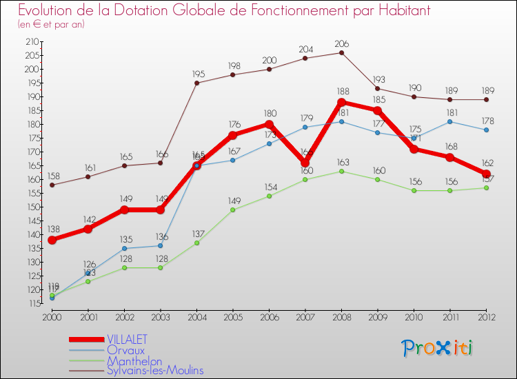 Evolution et montant de la dotation globale de fonctionnement par Habitant pour VILLALET et les communes proches Comparaison des dotations globales de fonctionnement par habitant pour VILLALET et les communes voisines