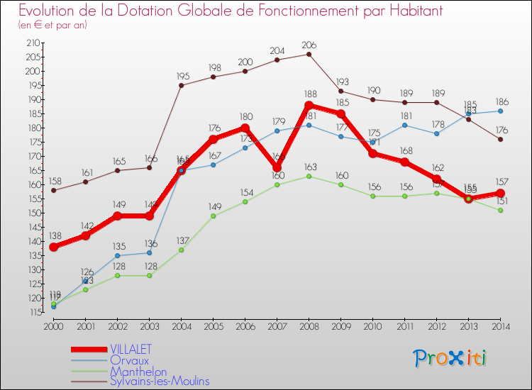 Evolution et montant de la dotation globale de fonctionnement par Habitant pour VILLALET et les communes proches de 2000 à 2014. Comparaison des dotations globales de fonctionnement par habitant pour VILLALET et les communes voisines de 2000 à 2014.