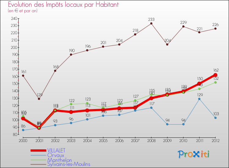 Evolution et montant des impôts locaux par Habitant pour VILLALET et les communes proches Comparaison des impôts locaux par habitant pour VILLALET et les communes voisines