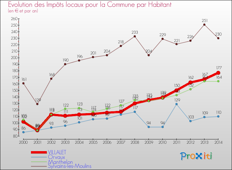 Evolution et montant des impôts locaux par Habitant pour VILLALET et les communes proches de 2000 à 2014 Comparaison des impôts locaux par habitant pour VILLALET et les communes voisines de 2000 à 2014
