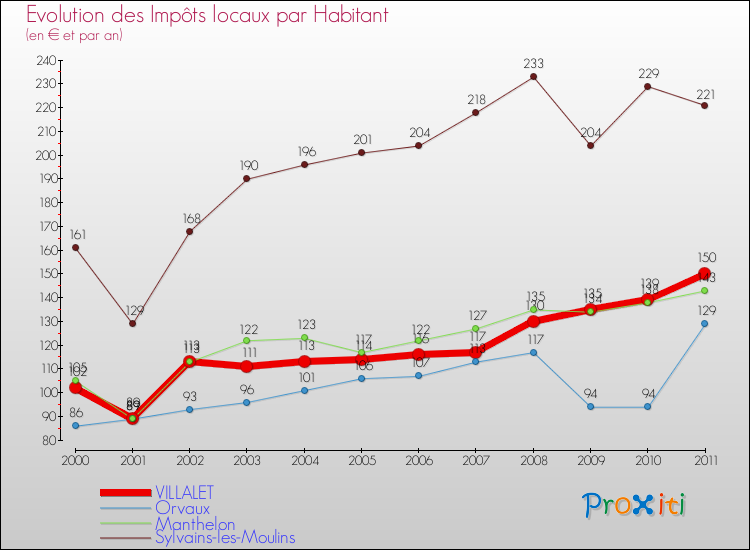Evolution et montant des impôts locaux par Habitant pour VILLALET et les communes proches Comparaison des impôts locaux par habitant pour VILLALET et les communes voisines