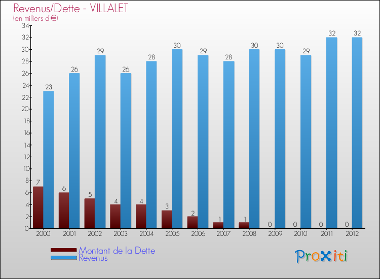 Evolution comparée de la dette et des revenus pour la commune de VILLALET de 2000 à 2012 Comparaison de la dette et des revenus pour VILLALET de 2000 à 2012