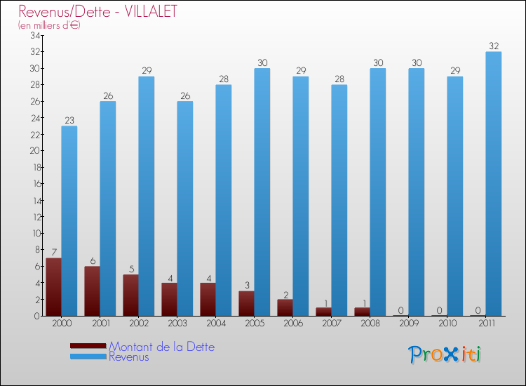 Evolution comparée de la dette et des revenus pour la commune de VILLALET de 2000 à 2011 Comparaison de la dette et des revenus pour VILLALET de 2000 à 2011