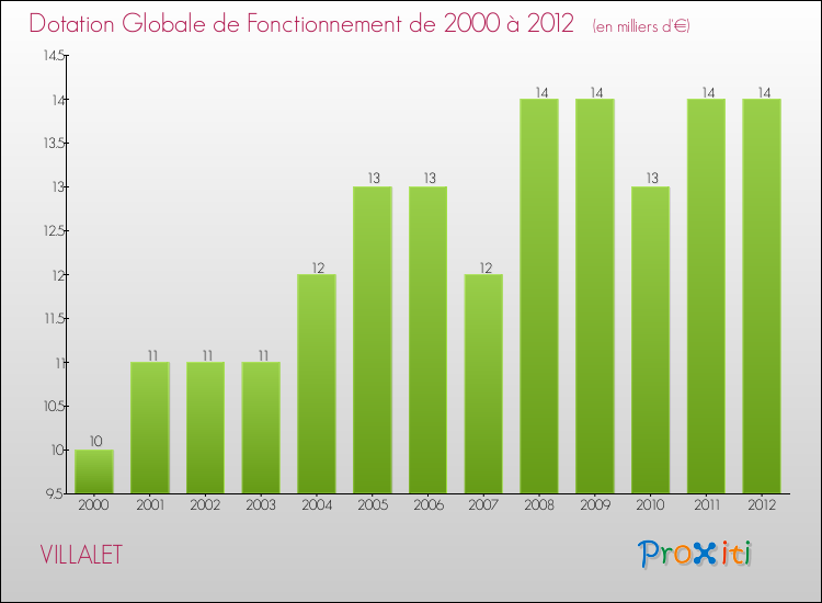 Evolution du montant de la Dotation Globale de Fonctionnement pour la commune de VILLALET de 2000 à 2012 Evolution du montant de la Dotation Globale de Fonctionnement pour VILLALET de 2000 à 2012