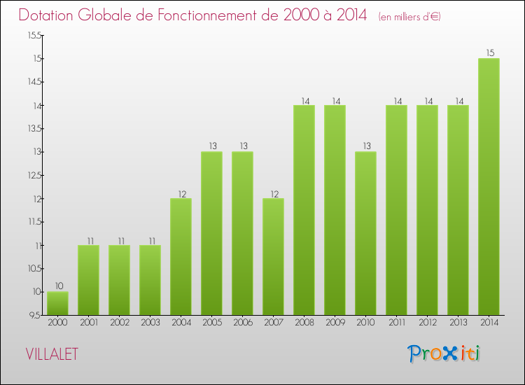 Evolution du montant de la Dotation Globale de Fonctionnement pour la commune de VILLALET de 2000 à 2014 Evolution du montant de la Dotation Globale de Fonctionnement pour VILLALET de 2000 à 2014