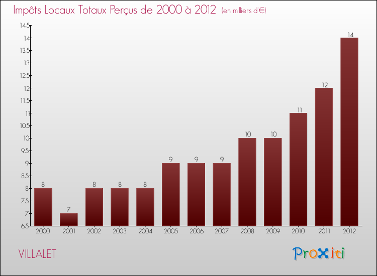Evolution des Impôts Locaux pour la commune de VILLALET de 2000 à 2012 Evolution des Impôts Locaux pour VILLALET de 2000 à 2012