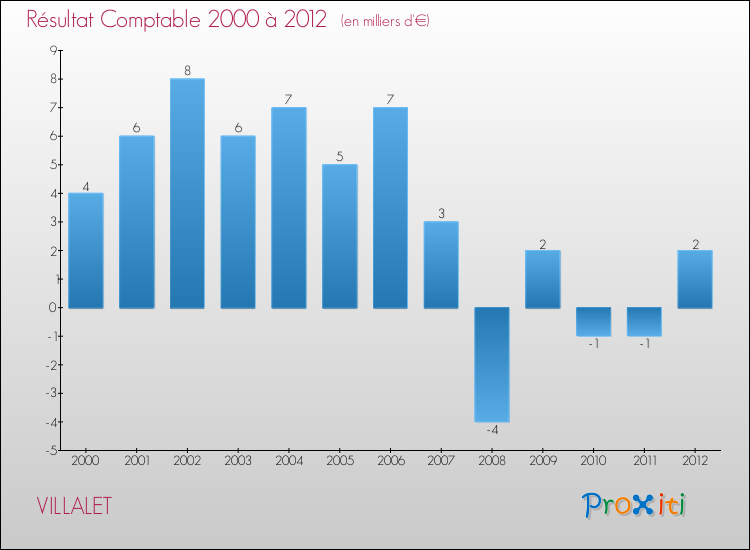 Evolution du résultat comptable pour la commune de VILLALET de 2000 à 2012 Evolution du résultat comptable pour VILLALET de 2000 à 2012