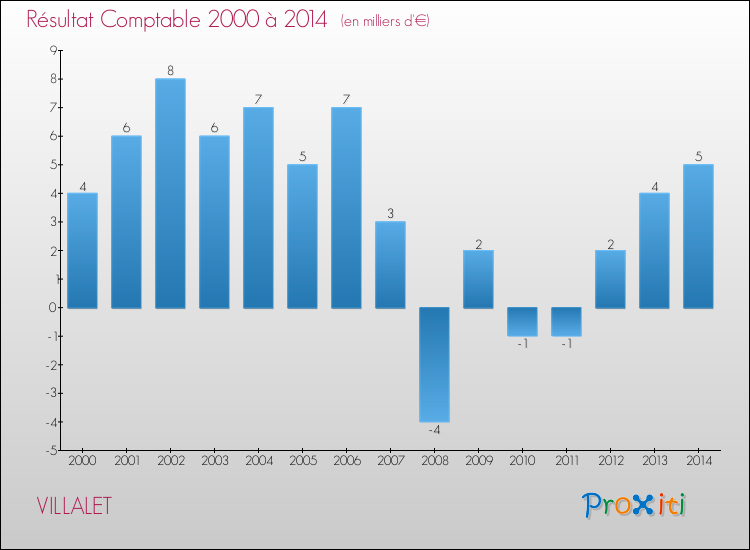 Evolution du résultat comptable pour la commune de VILLALET de 2000 à 2014 Evolution du résultat comptable pour VILLALET de 2000 à 2014