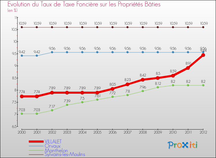 Evolution du taux de la taxe foncière sur le bati pour VILLALET et les communes proches de 2000 à 2012 Comparaison des taux de taxe foncière sur le bati pour VILLALET et les communes voisines de 2000 à 2012