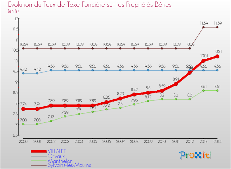 Evolution du taux de la taxe foncière sur le bati pour VILLALET et les communes proches de 2000 à 2014 Comparaison des taux de taxe foncière sur le bati pour VILLALET et les communes voisines de 2000 à 2014
