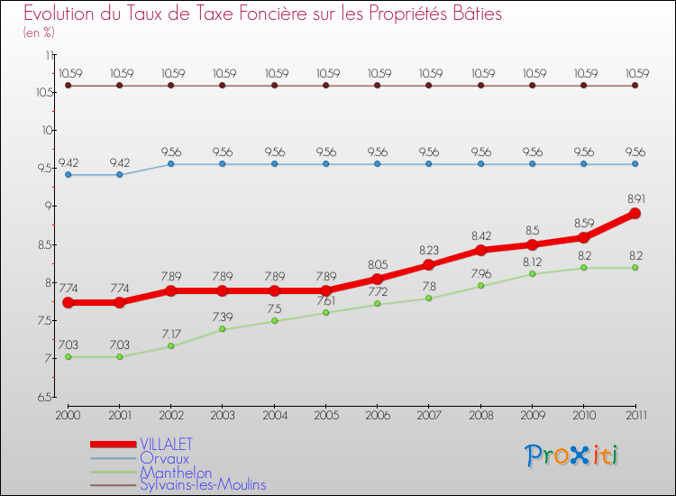 Evolution du taux de la taxe foncière sur le bati pour VILLALET et les communes proches Comparaison des taux de taxe foncière sur le bati pour VILLALET et les communes voisines