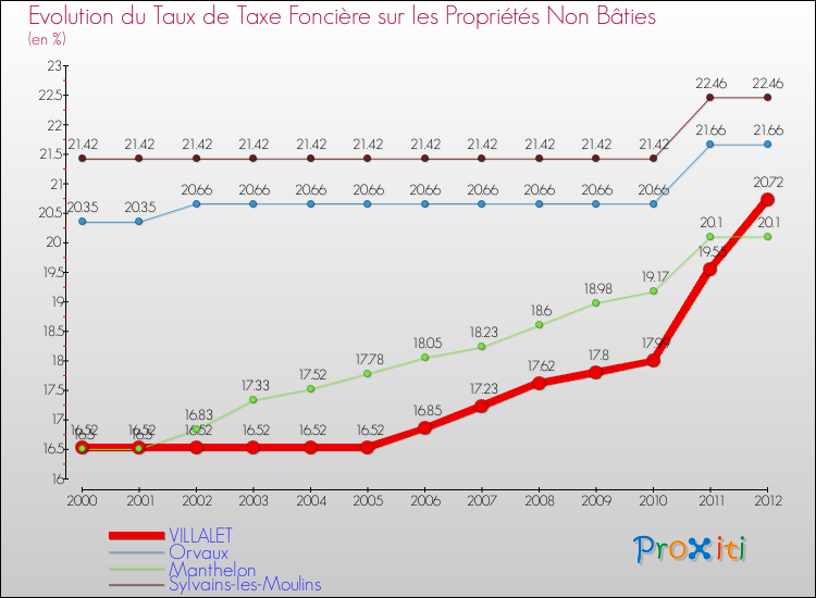 Evolution du taux de la taxe foncière sur les immeubles et terrains non batis pour VILLALET et les communes proches de 2000 à 2012 Comparaison des taux de la taxe foncière sur les immeubles et terrains non batis pour VILLALET et les communes voisines de 2000 à 2012