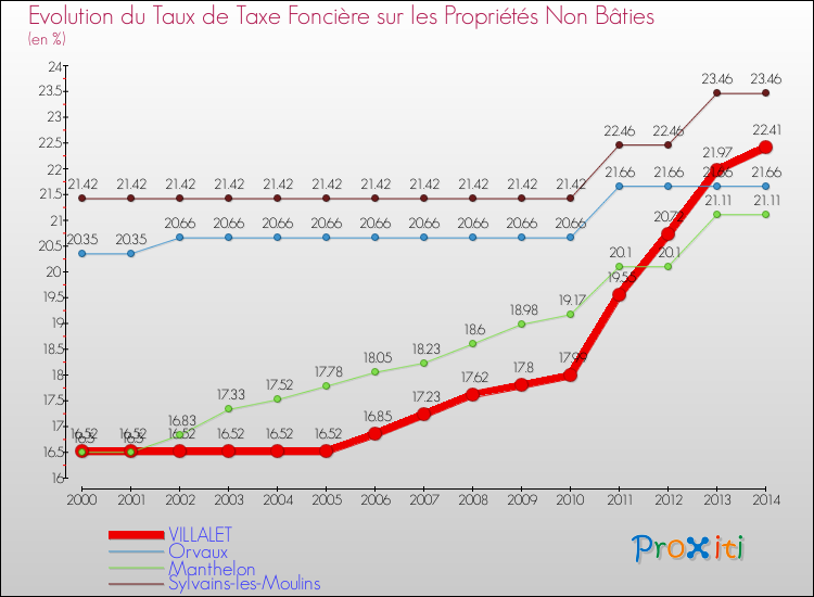 Evolution du taux de la taxe foncière sur les immeubles et terrains non batis pour VILLALET et les communes proches de 2000 à 2014 Comparaison des taux de la taxe foncière sur les immeubles et terrains non batis pour VILLALET et les communes voisines de 2000 à 2014