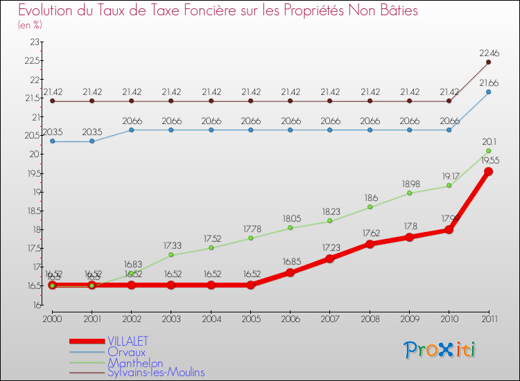 Evolution du taux de la taxe foncière sur les immeubles et terrains non batis pour VILLALET et les communes proches Comparaison des taux de la taxe foncière sur les immeubles et terrains non batis pour VILLALET et les communes voisines