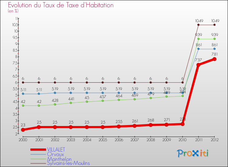 Evolution du taux de la taxe d'habitation pour VILLALET et les communes proches Comparaison des taux de la taxe d'habitation pour VILLALET et les communes voisines
