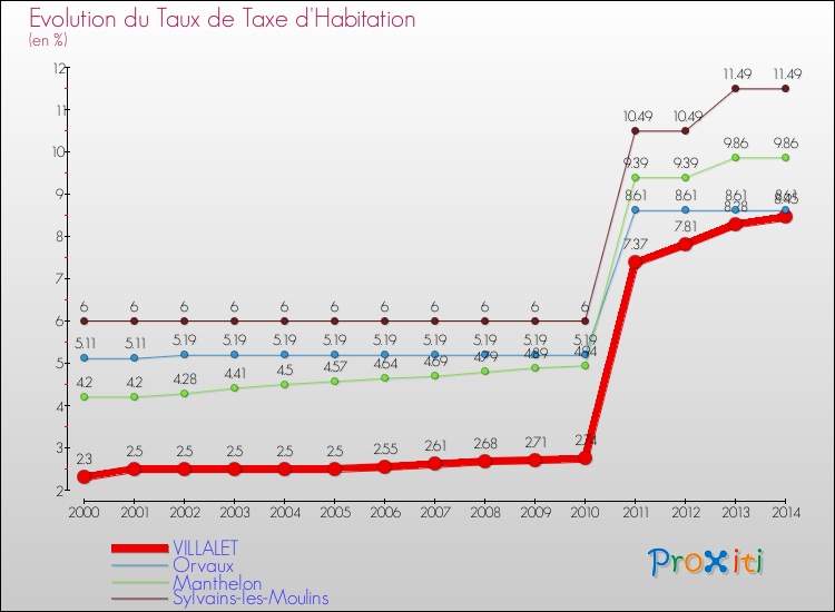 Evolution du taux de la taxe d'habitation pour VILLALET et les communes proches de 2000 à 2014 Comparaison des taux de la taxe d'habitation pour VILLALET et les communes voisines de 2000 à 2014