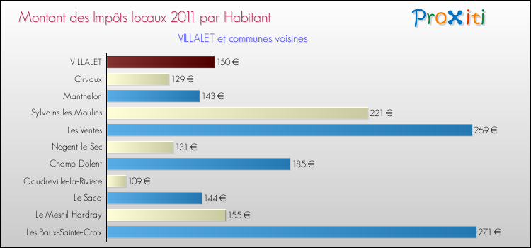 Montant des impôts locaux par Habitant pour VILLALET et les communes proches Comparaison des impôts locaux par habitant pour VILLALET et les communes voisines