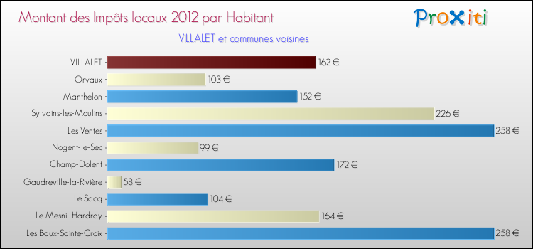 Montant des impôts locaux par Habitant pour VILLALET et les communes proches Comparaison des impôts locaux par habitant pour VILLALET et les communes voisines