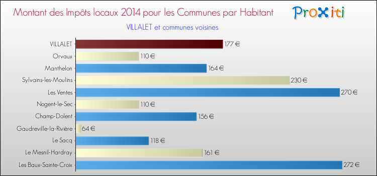 Montant des impôts locaux par Habitant pour VILLALET et les communes proches en 2014 Comparaison des impôts locaux par habitant pour VILLALET et les communes voisines en 2014