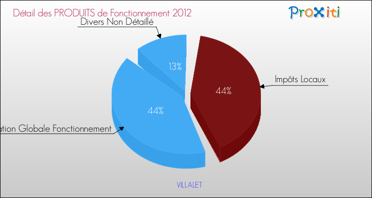Décomposition du Budget de Fonctionnement 2012 de la commune de VILLALET Budget de Fonctionnement 2012 pour la commune de VILLALET