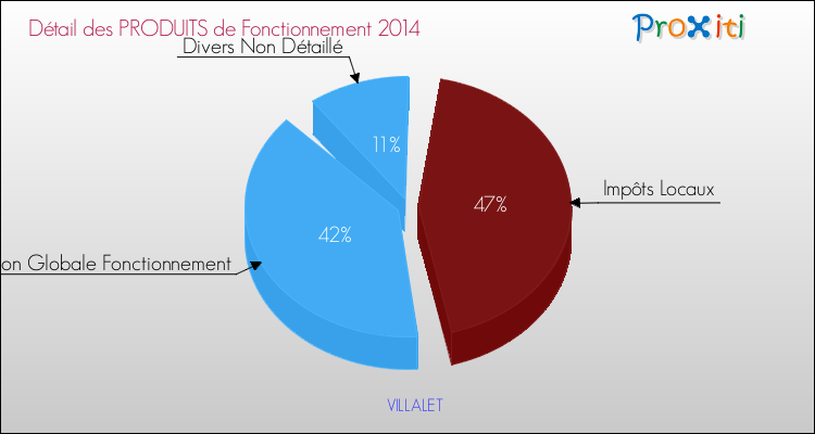 Décomposition du Budget de Fonctionnement 2014 de la commune de VILLALET Budget de Fonctionnement 2014 pour la commune de VILLALET