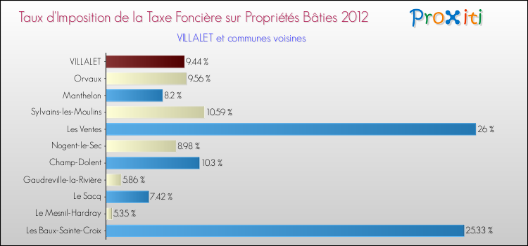 Taux d'imposition de la taxe foncière sur le bati 2012 pour VILLALET et les communes proches Comparaison des taux d'imposition de la taxe foncière sur le bati 2012 pour VILLALET et les communes voisines