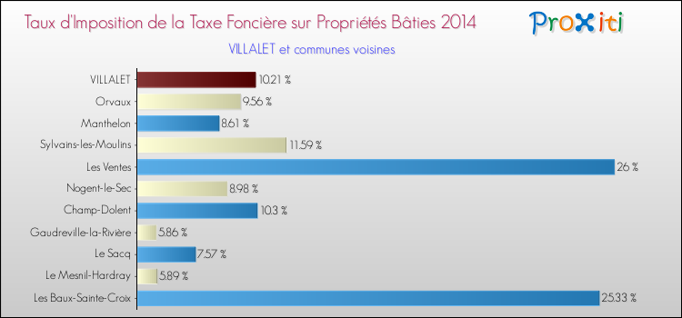 Taux d'imposition de la taxe foncière sur le bati 2014 pour VILLALET et les communes proches Comparaison des taux d'imposition de la taxe foncière sur le bati 2014 pour VILLALET et les communes voisines