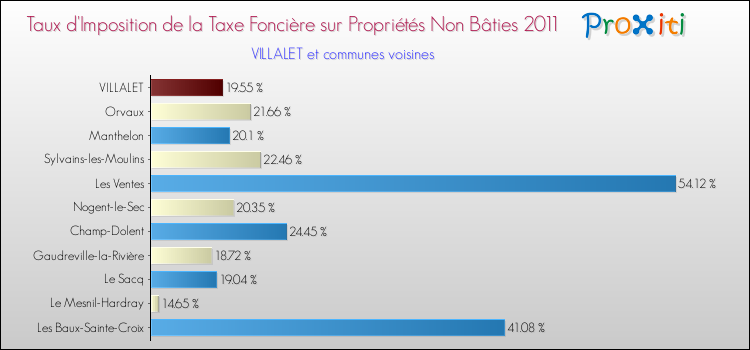 Taux d'imposition de la taxe foncière sur les immeubles et terrains non batis 2011 pour VILLALET et les communes proches Comparaison des taux d'imposition de la taxe foncière sur les immeubles et terrains non batis 2011 pour VILLALET et les communes voisines